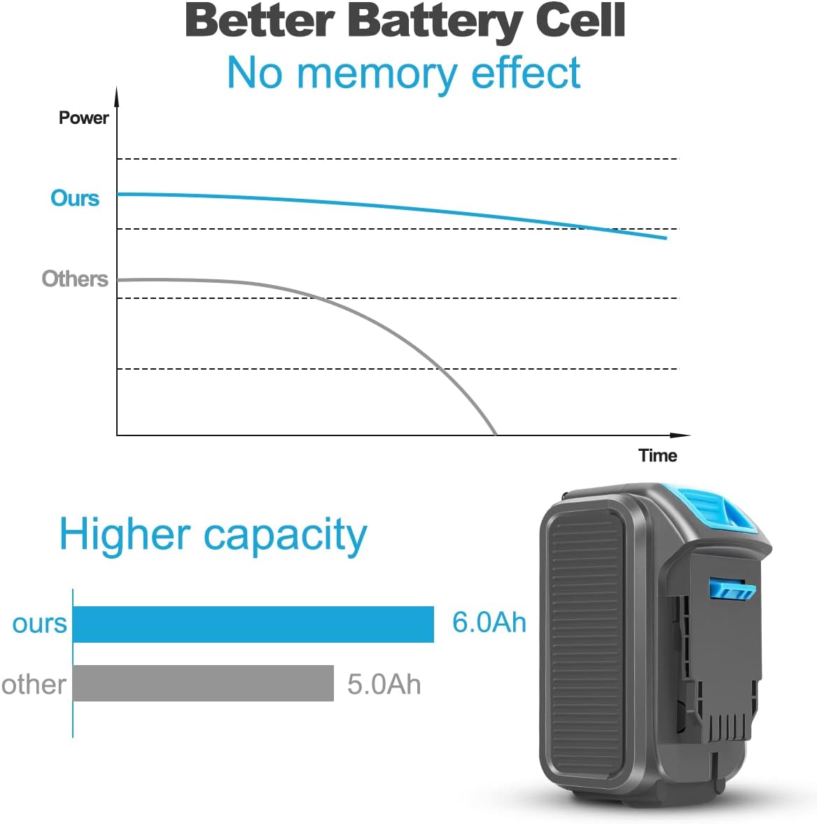 2 Pack 20V 6.0Ah Lithium ion Battery Q83123